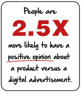 People are 2.5x more likely to have a positive opinion about a product versus a digital advertisement